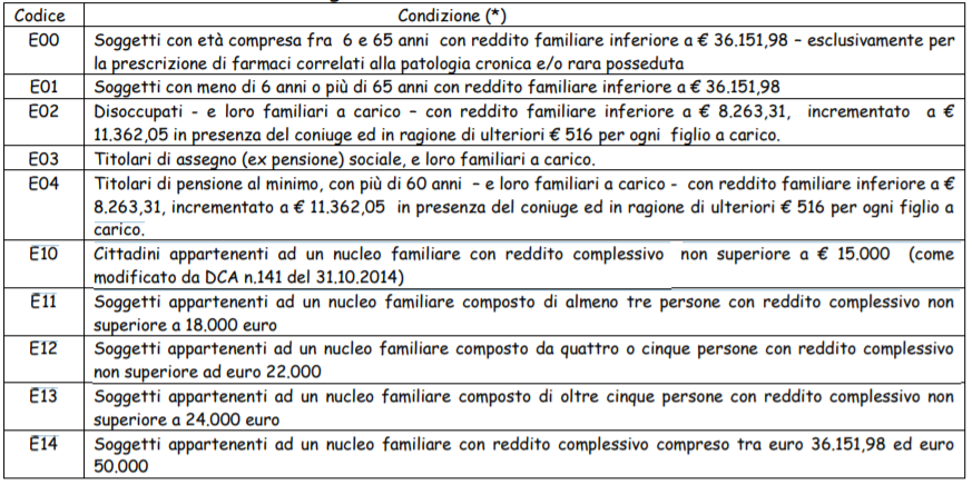 Rinnovo Dei Certificati Di Esenzioni Ticket Per Motivi Di Reddito 9667