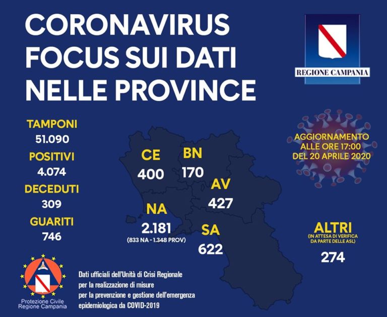 Regione Campania, il focus sui dati del Covid-19 nelle province