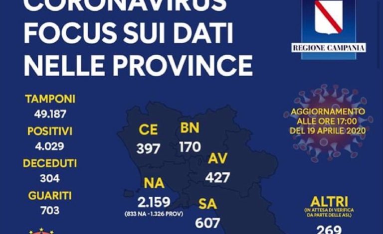 Regione Campania, l’ultimo aggiornamento con i dati per provincia