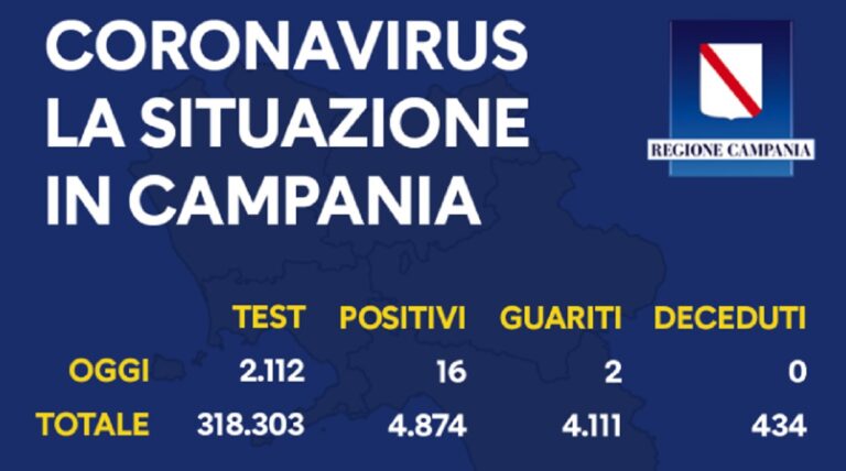 Regione Campania, Covid-19: il bollettino di oggi 23 luglio