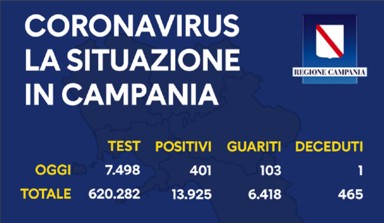 Regione Campania, Covid-19: il bollettino di oggi 3 ottobre