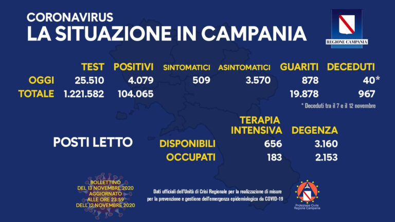 Covid-19, bollettino del 13 novembre 2020: 967 decessi da inizio epidemia