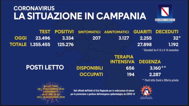 Regione Campania, il bollettino di oggi 19 novembre