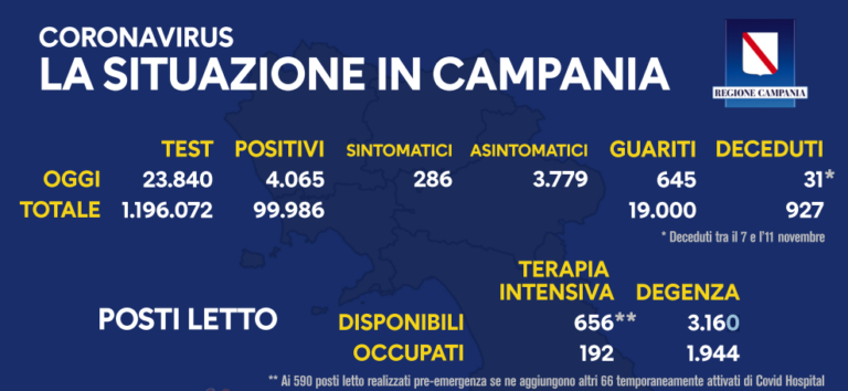 Covid in Campania: l’aggiornamento del bollettino