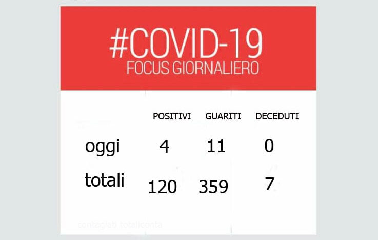 Baronissi, aggiornamento Covid-19: 4 nuovi positivi