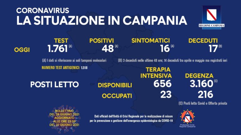 Campania, Covid-19: il bollettino di oggi lunedì 28 giugno 2021