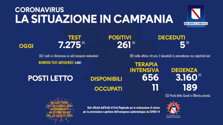 Campania, Covid-19: il bollettino di oggi, venerdì 23 luglio 2021