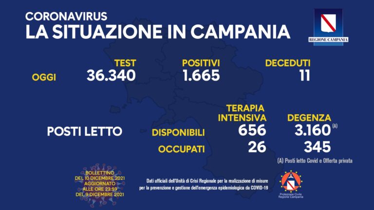 Covid, Campania: il bollettino di oggi venerdì 10 dicembre 2021